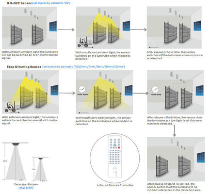 Lampa Highbay LED z wieloma opcjami sterowania, w tym czujnikiem ruchu 1-10V i oświetleniem awaryjnym dla elastycznego zastosowania przemysłowego