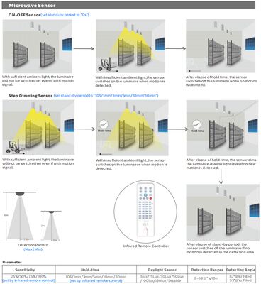 HB4H Przełączana DIP Moc 3CCT UFO LED High Bay Light 150W 150LPW z reflektorem aluminiowym 90 stopni IP65 IK08 Ochrona Magazyn w Europie