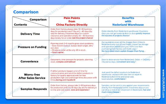 DUALRAYS Europe Magazynowanie lamp UFO High Bay Wysyłka bezpośrednio do Holandii Szybki i lokalny serwis posprzedażny