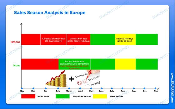 DUALRAYS Europe Stocking LED Światło odporne na wilgoć Wysyłane bezpośrednio z Holandii W ciągu 3 dni roboczych i lokalna obsługa posprzedażna