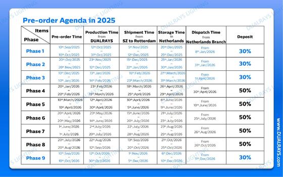 Wysyłka lamp LED odpornych na wilgoć i lamp Highbay LED DUALRAYS Europe Warehouse bezpośrednio z Holandii w ciągu 3 dni roboczych i korzystaj z lokalnego serwisu posprzedażowego z lokalnymi inżynierami